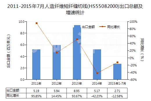 2011-2015年7月人造纖維短纖縫紉線(HS55082000)出口總額及增速統(tǒng)計